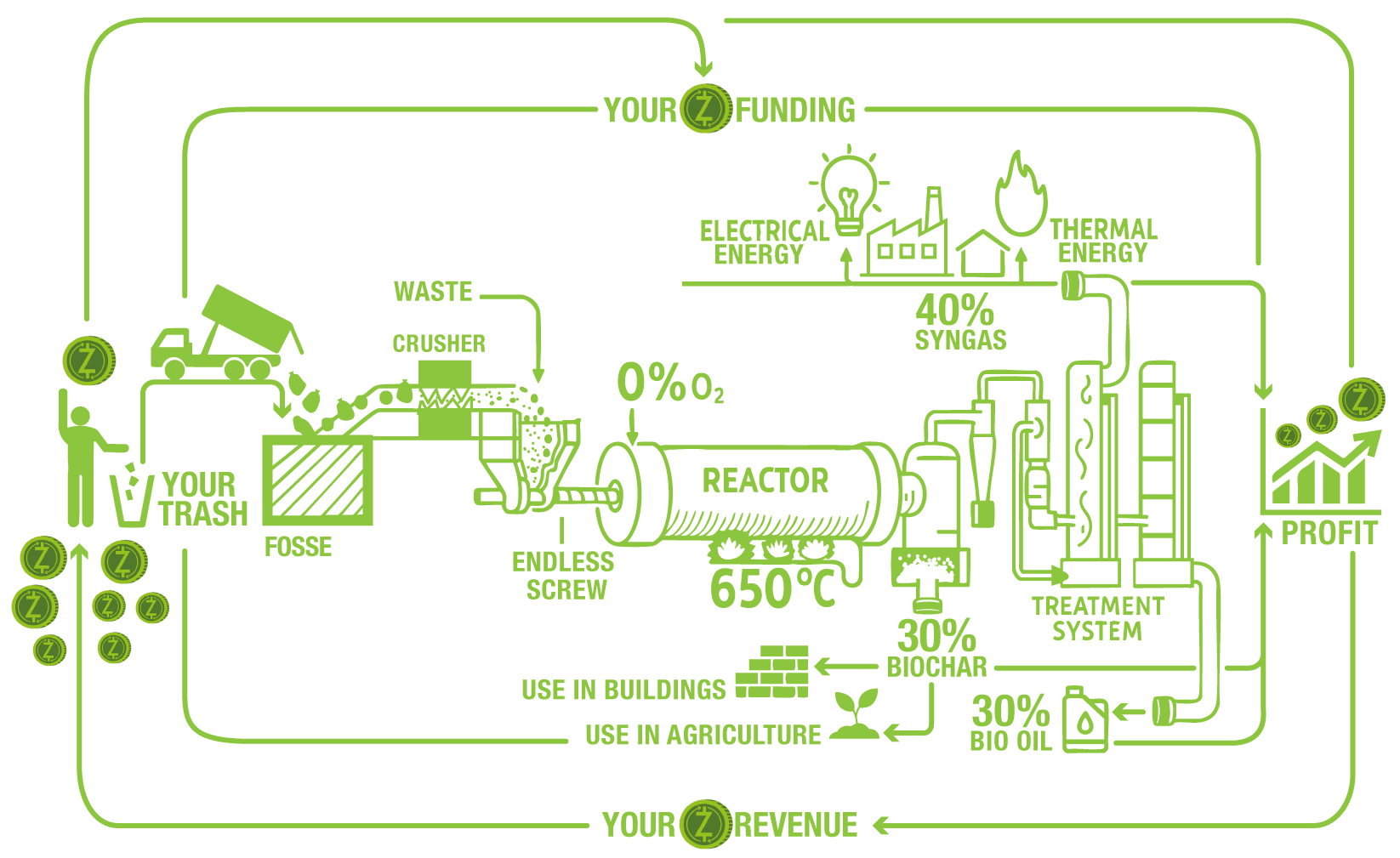 PYZ Chain - Funding and Revenue Cycle Diagram