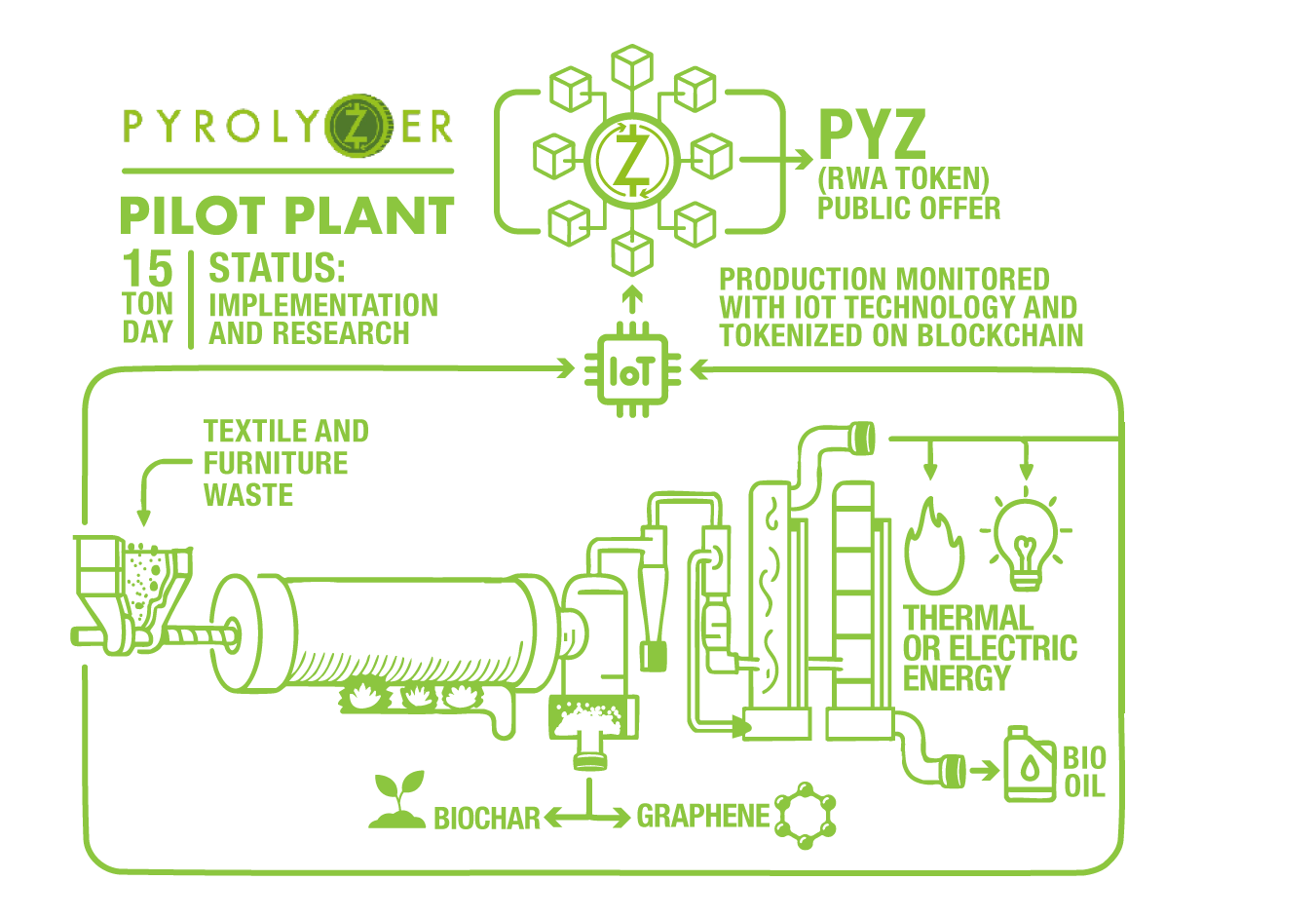PYZ Pilot Plant - Process Flow Diagram